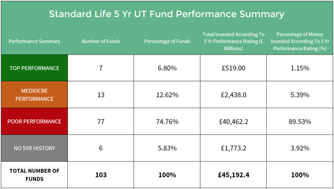 Standard Life unit fund performance summary.png