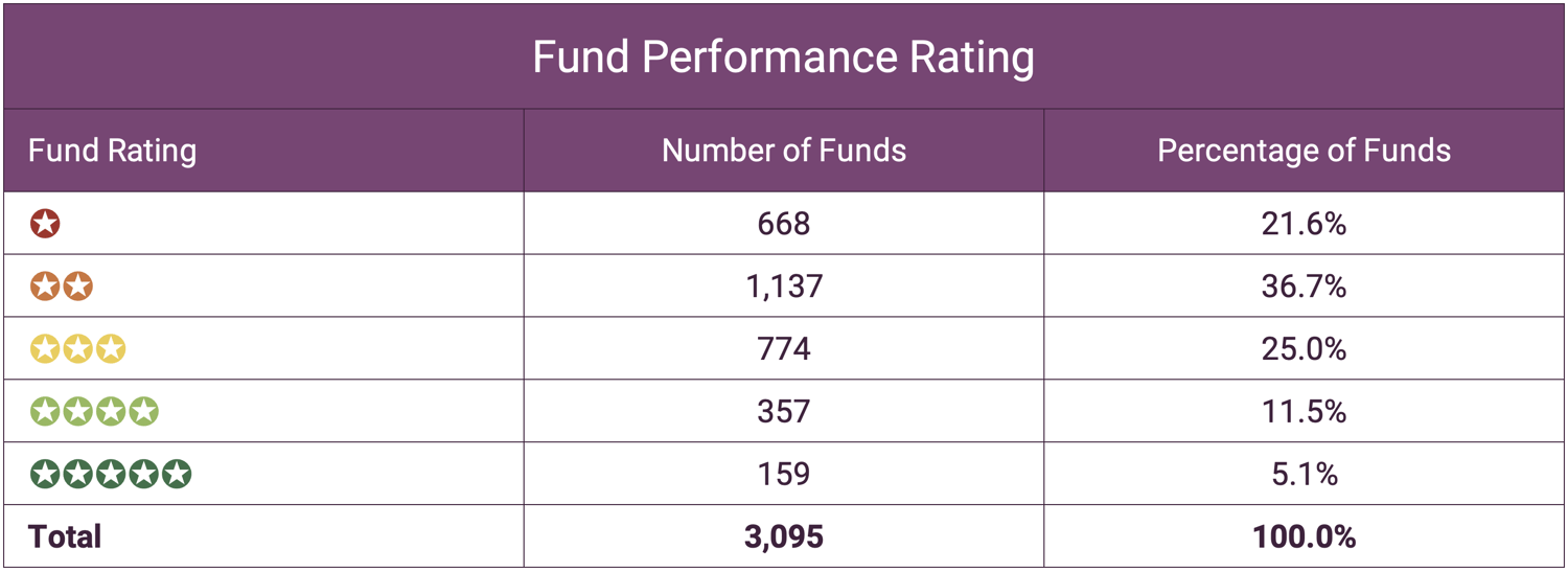 Fund Performance Rating