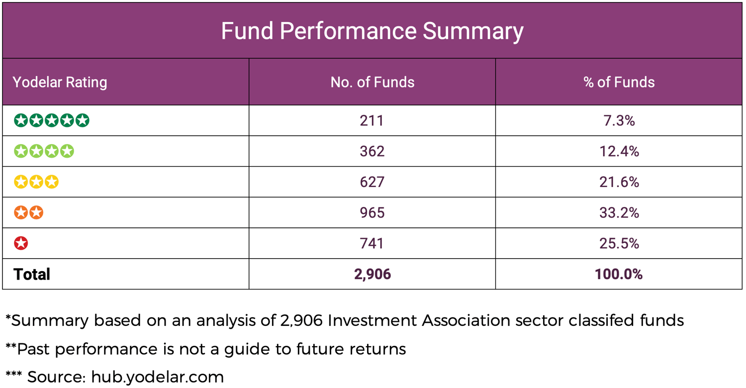 Fund Performance Summary