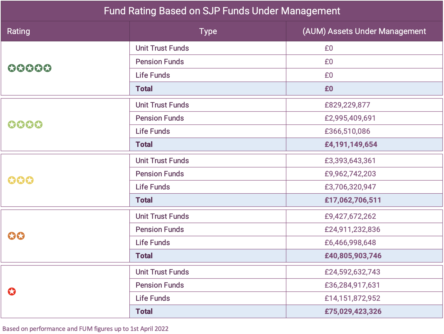 Fund Rating Based on SJP Funds Under Management