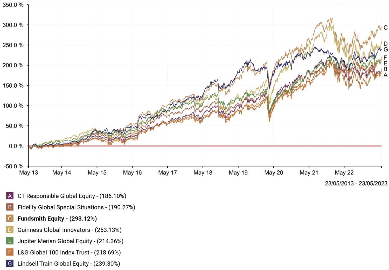 Fundsmith Comparison2023