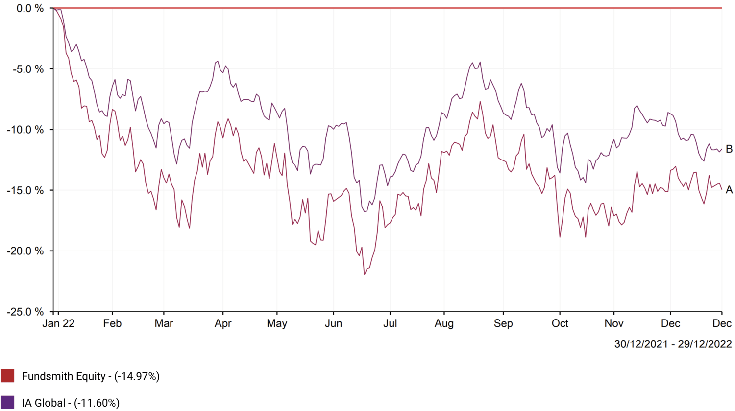 Fundsmith Equity Performance 2022