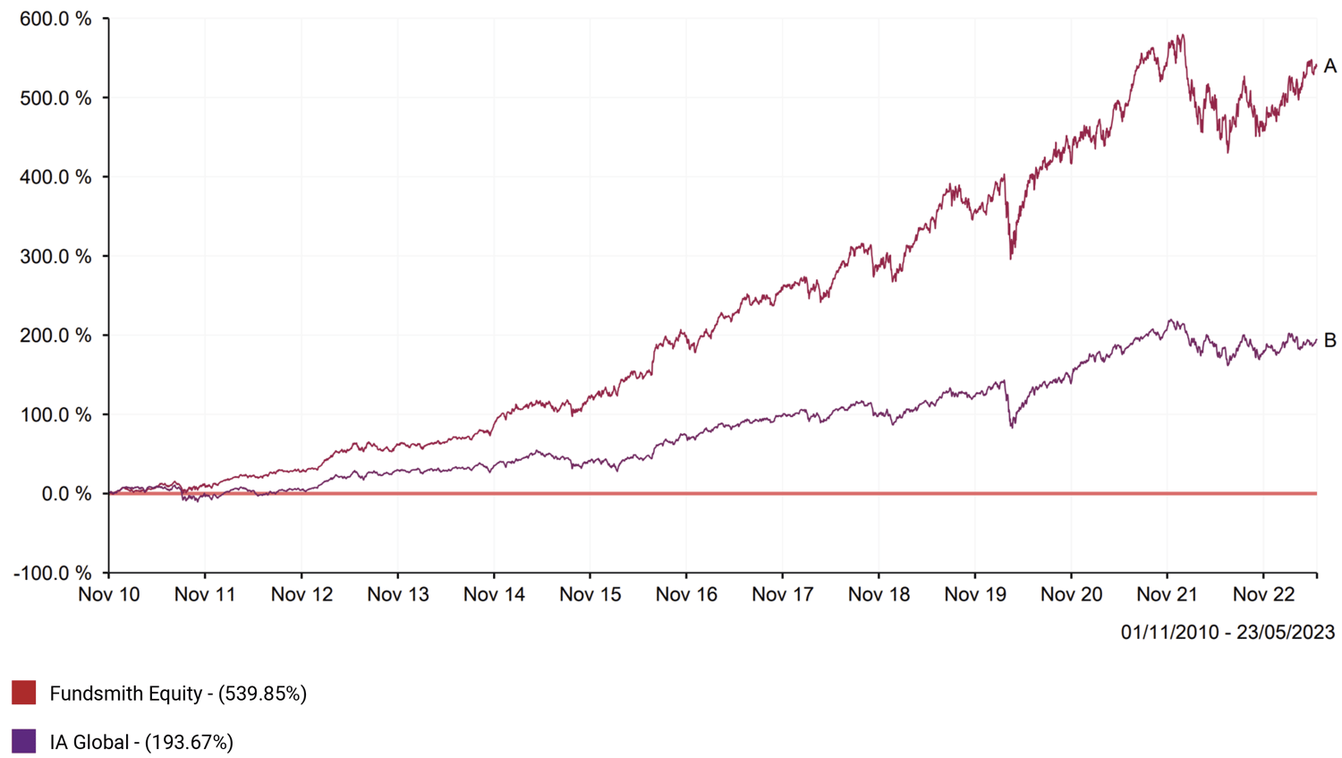 Fundsmith Equity Performance since inception