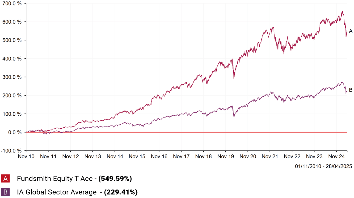Fundsmith Equity T