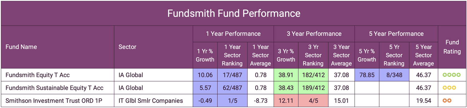 Fundsmith Fund Performance 2023