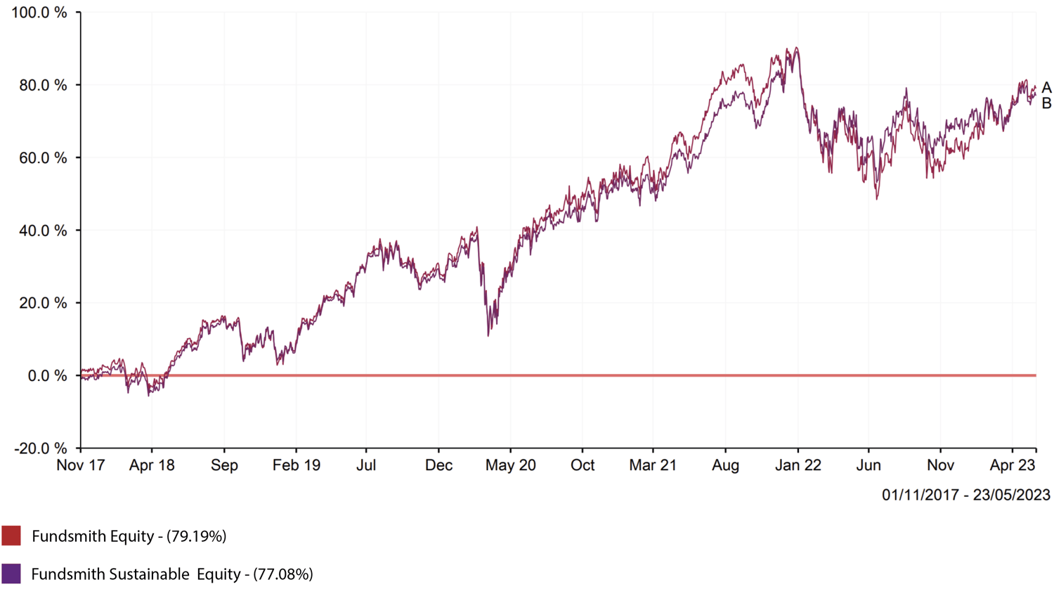 Fundsmith Sustainable Equity fund