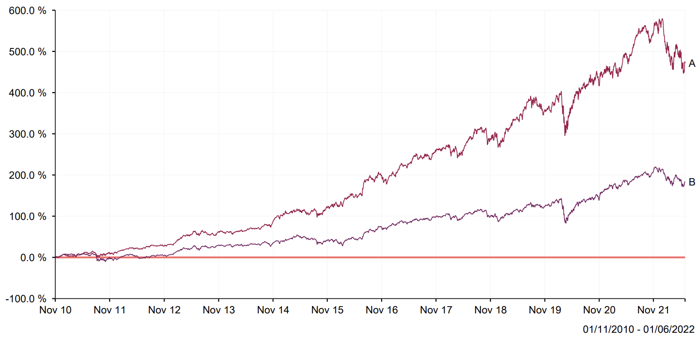  Fundsmith Equity Performance Graph