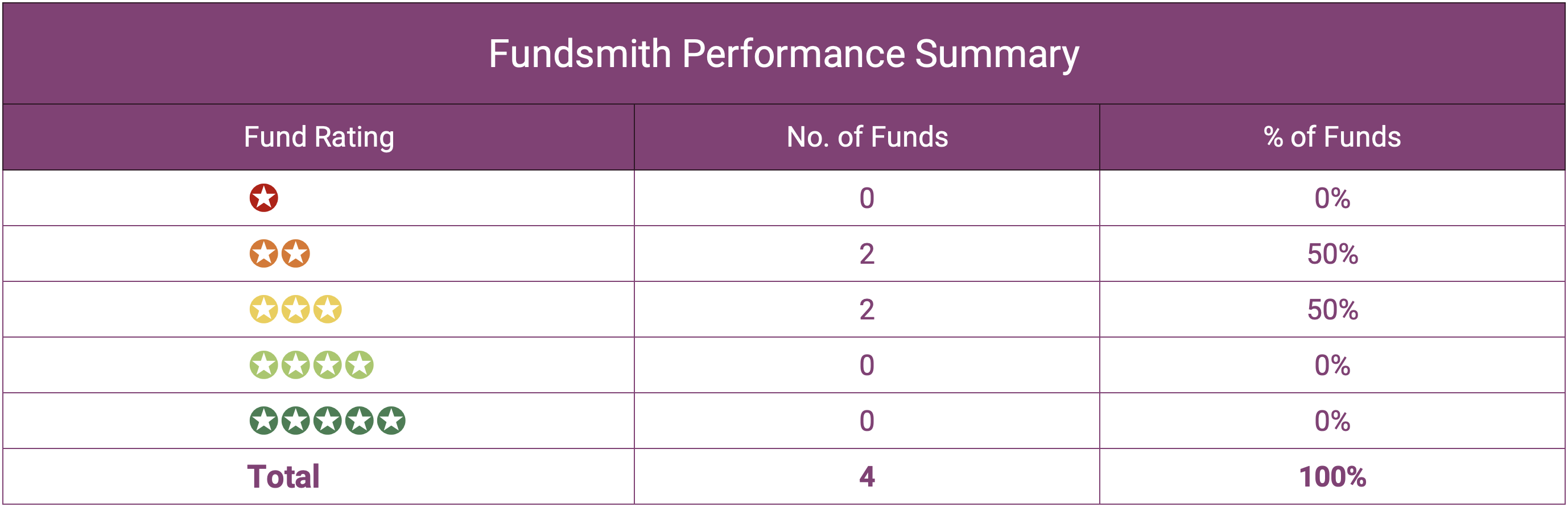 Fundsmith Performance Summary