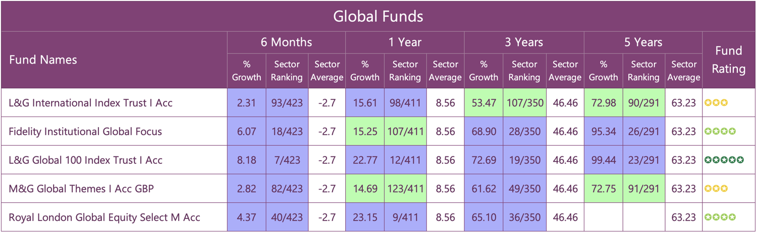 GLOBAL FUNDS