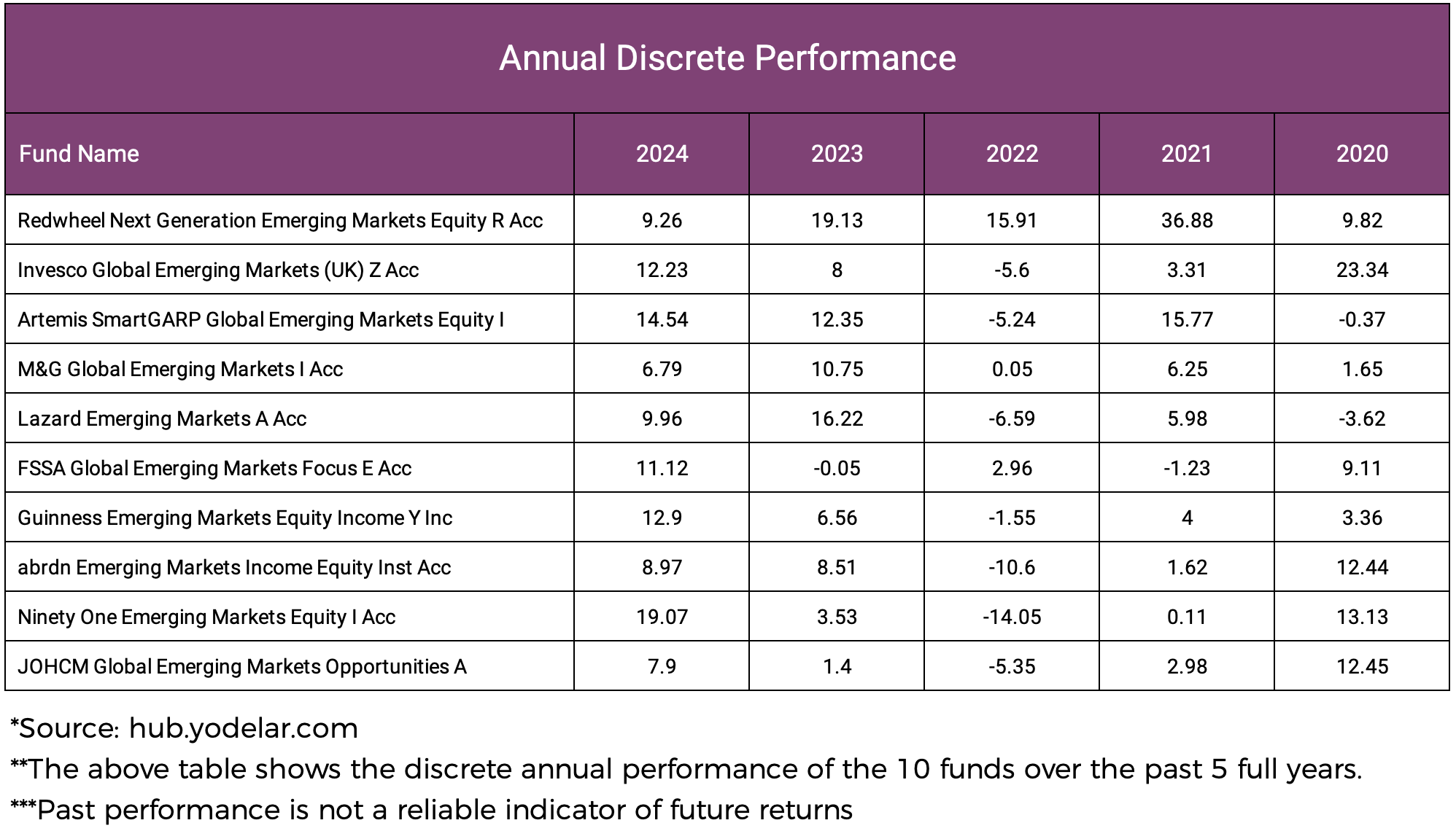 Global Emerging Market Annual Discrete Performance