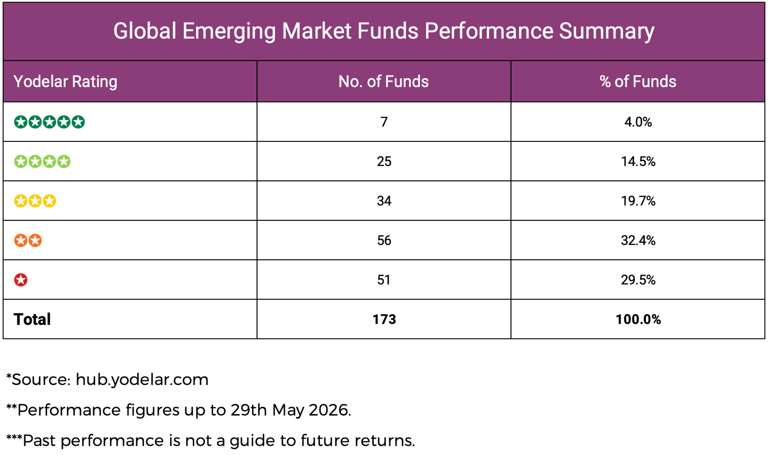 Global Emerging Market Funds Performance Summary