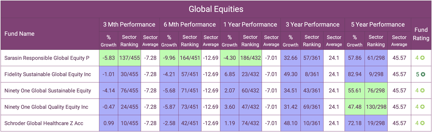 Global Equities Best Funds