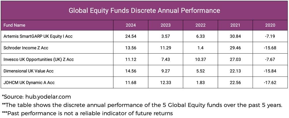 Global Equity Funds Discrete Annual Returns