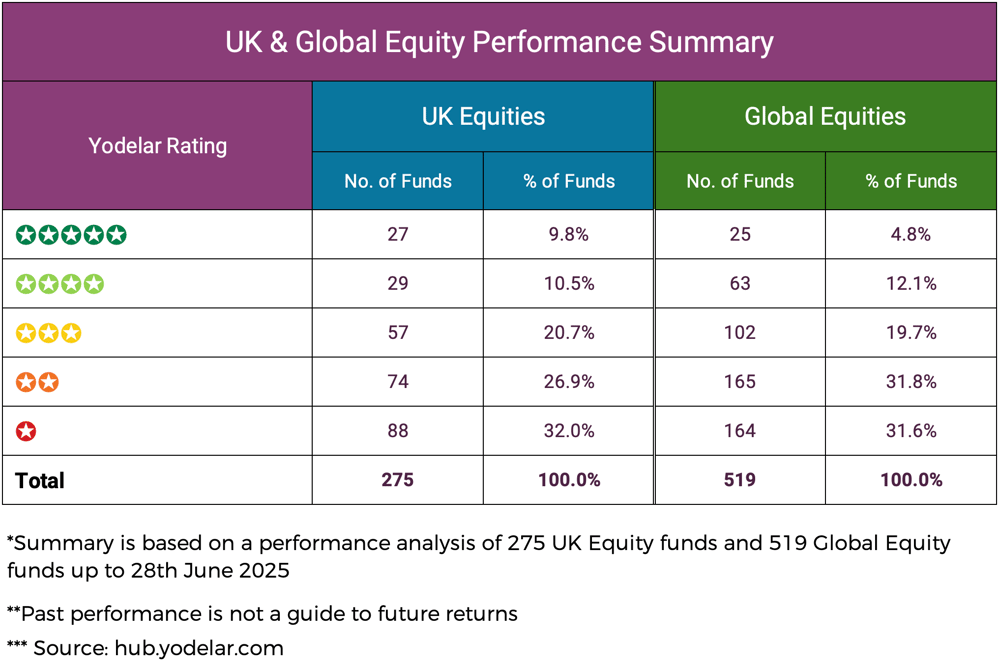Global Equity v UK Equity Performance Summary