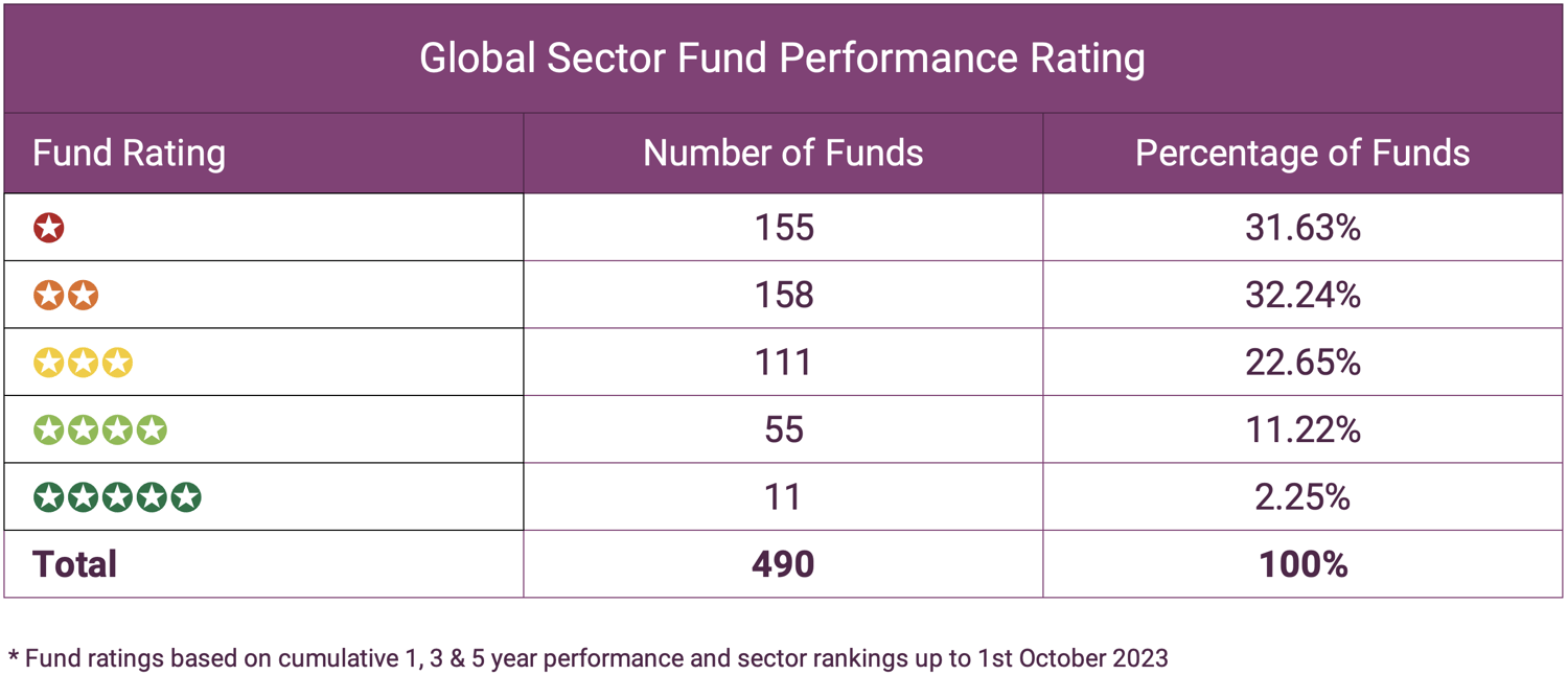 Global Sector Fund Performance Rating