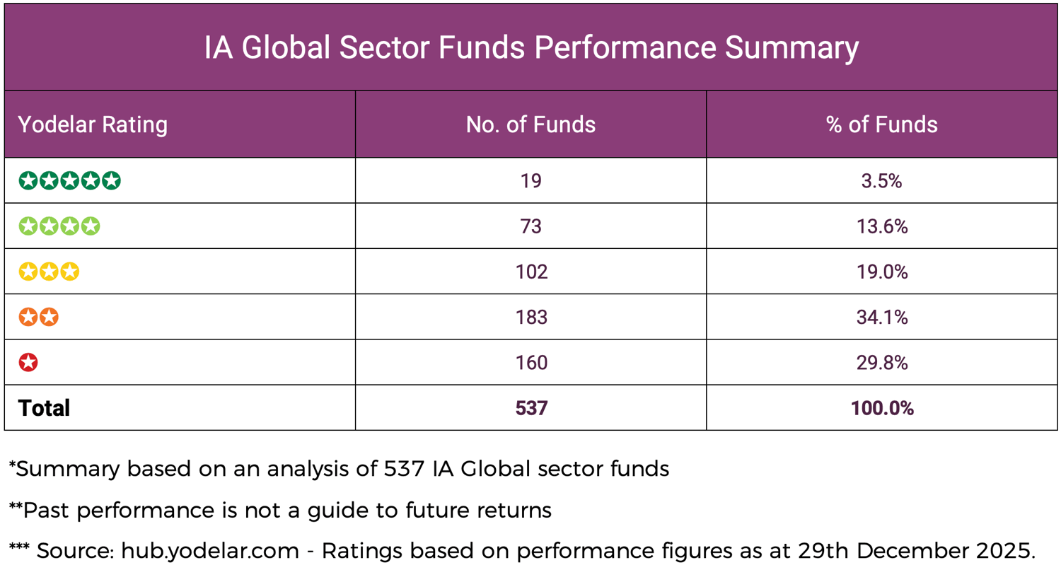 Global Sector Funds Performance Summary