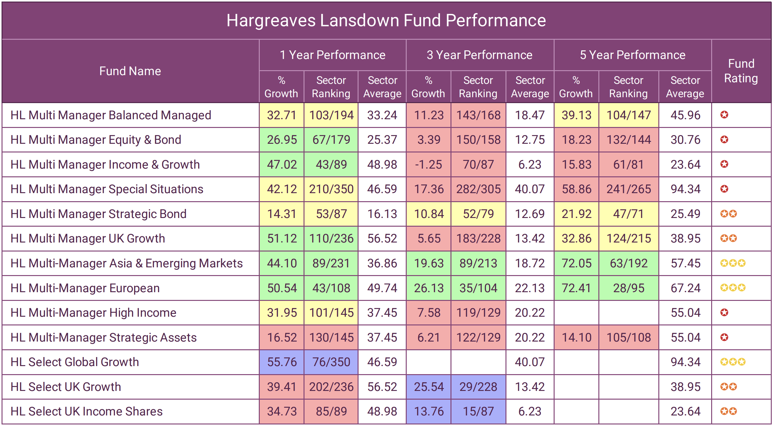 HL Fund Performance