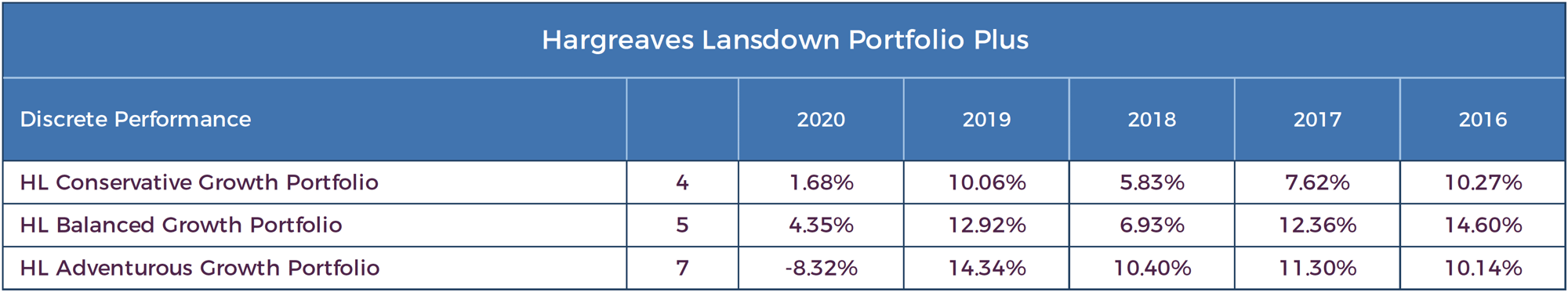 Hargreaves Lansdown Discrete Annual