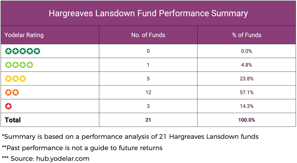 Hargreaves Lansdown Fund Performance Summary 2025