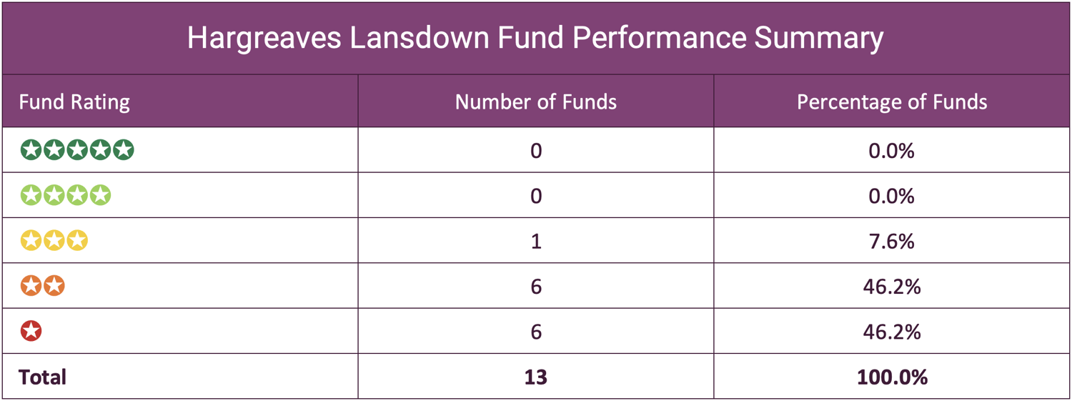 Hargreaves Lansdown Fund Performance Summary