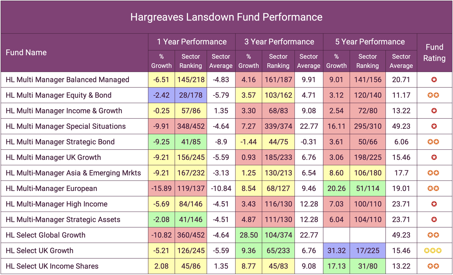 Hargreaves Lansdown Fund Performance