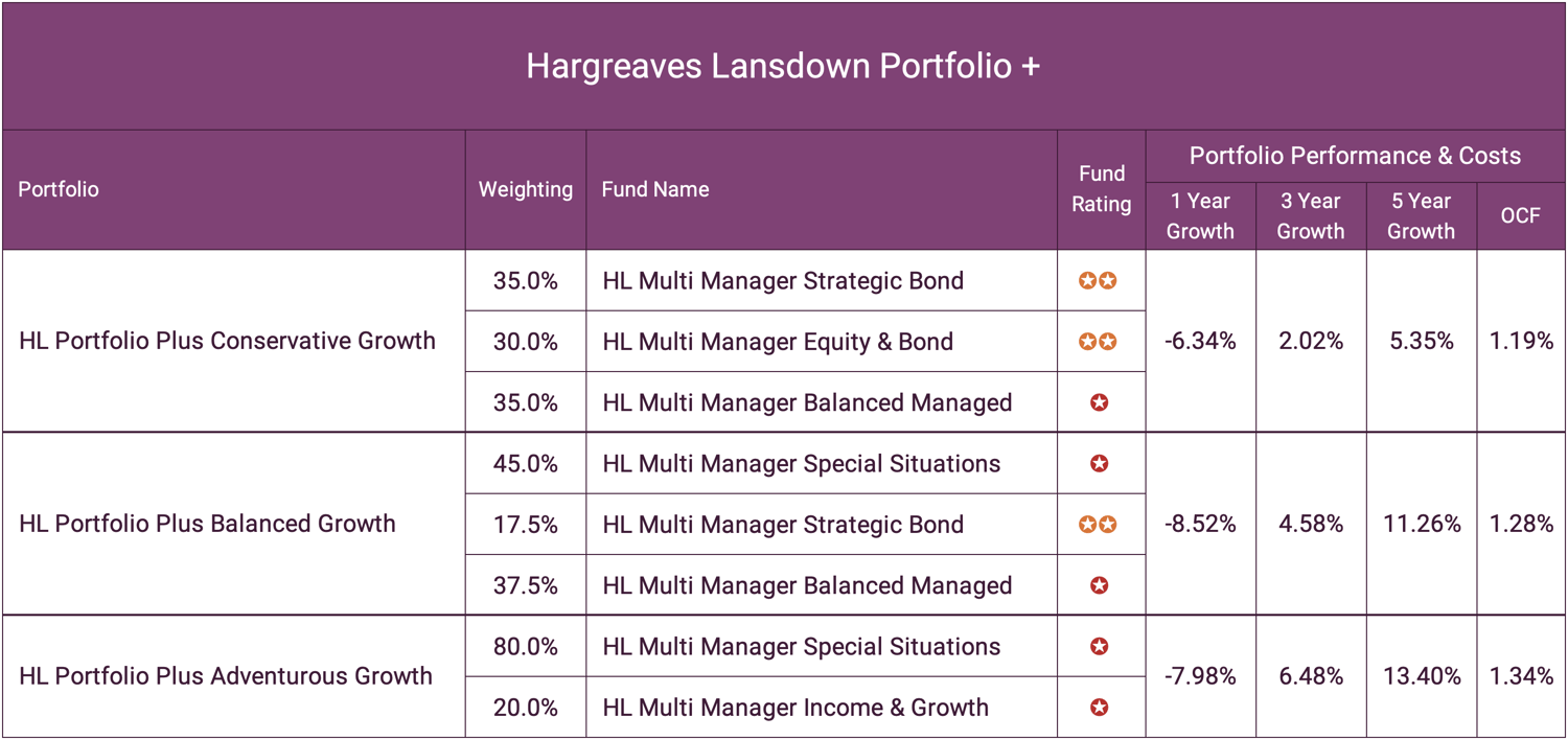 Hargreaves Lansdown Portfolio Plus-1