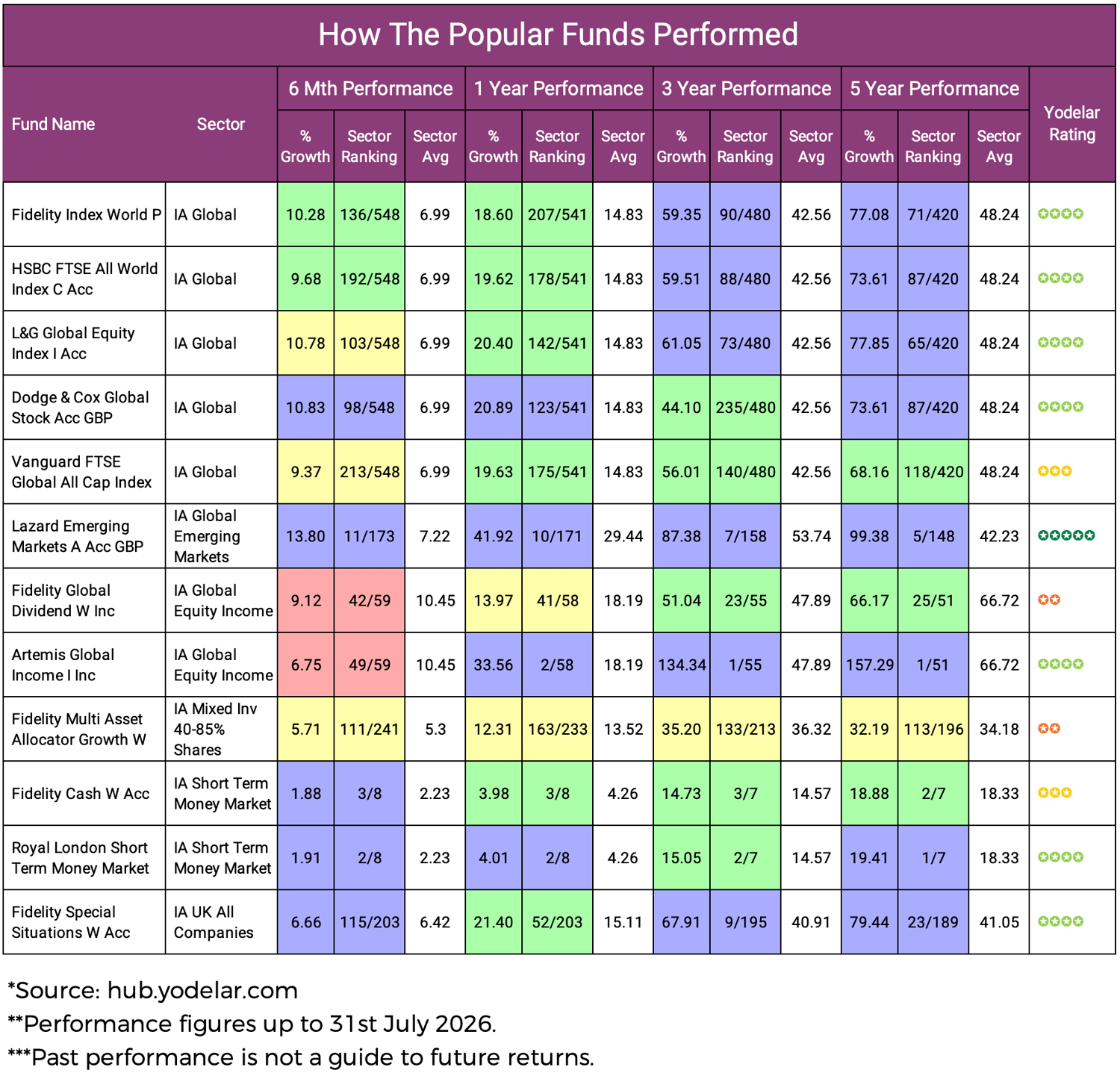 How The Popular Funds Performed