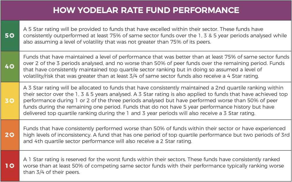 How Yodelar Rate Fund Performance