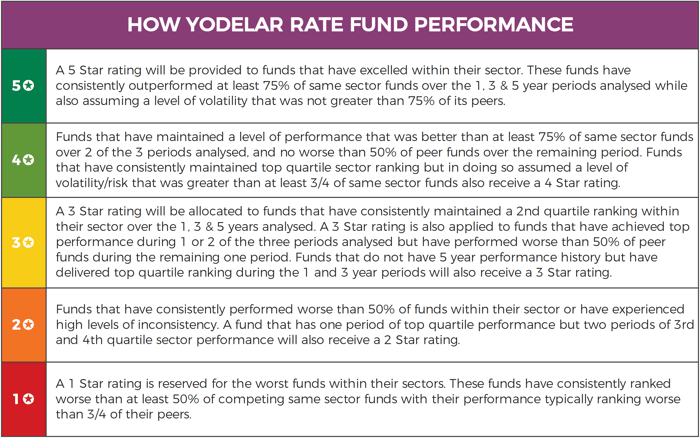 How Yodelar Rate Fund Performance