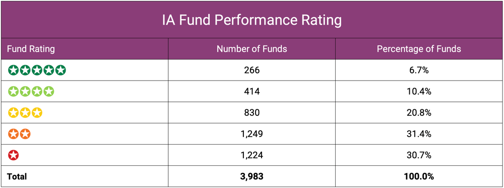 IA Fund Performance Rating 2