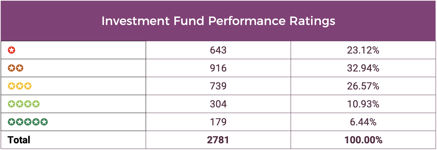 IA Fund performance April 2022