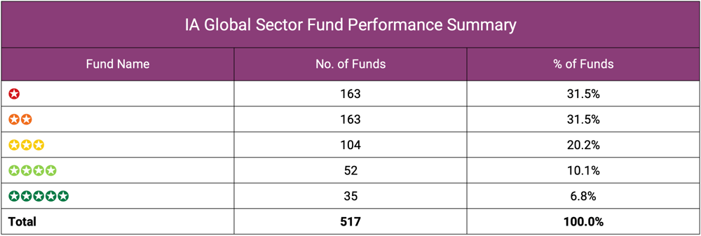 IA Global Sector Fund Performance Summary
