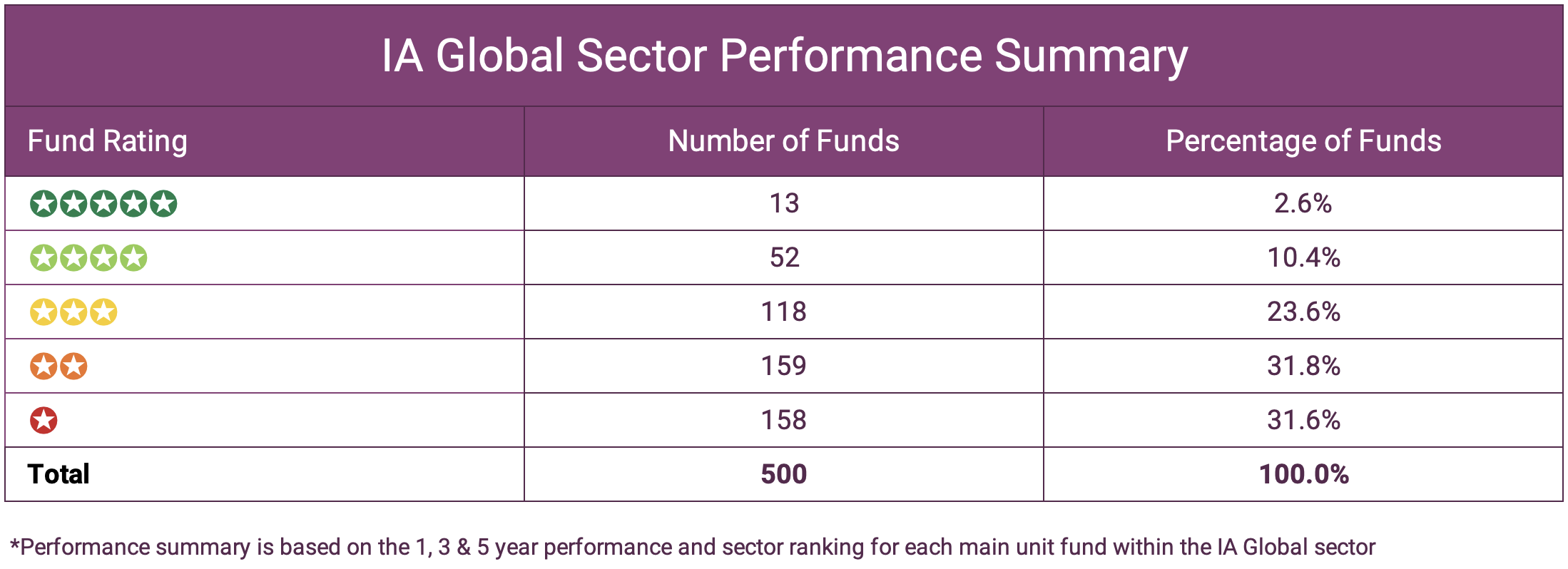 IA Global Sector Performance Summary