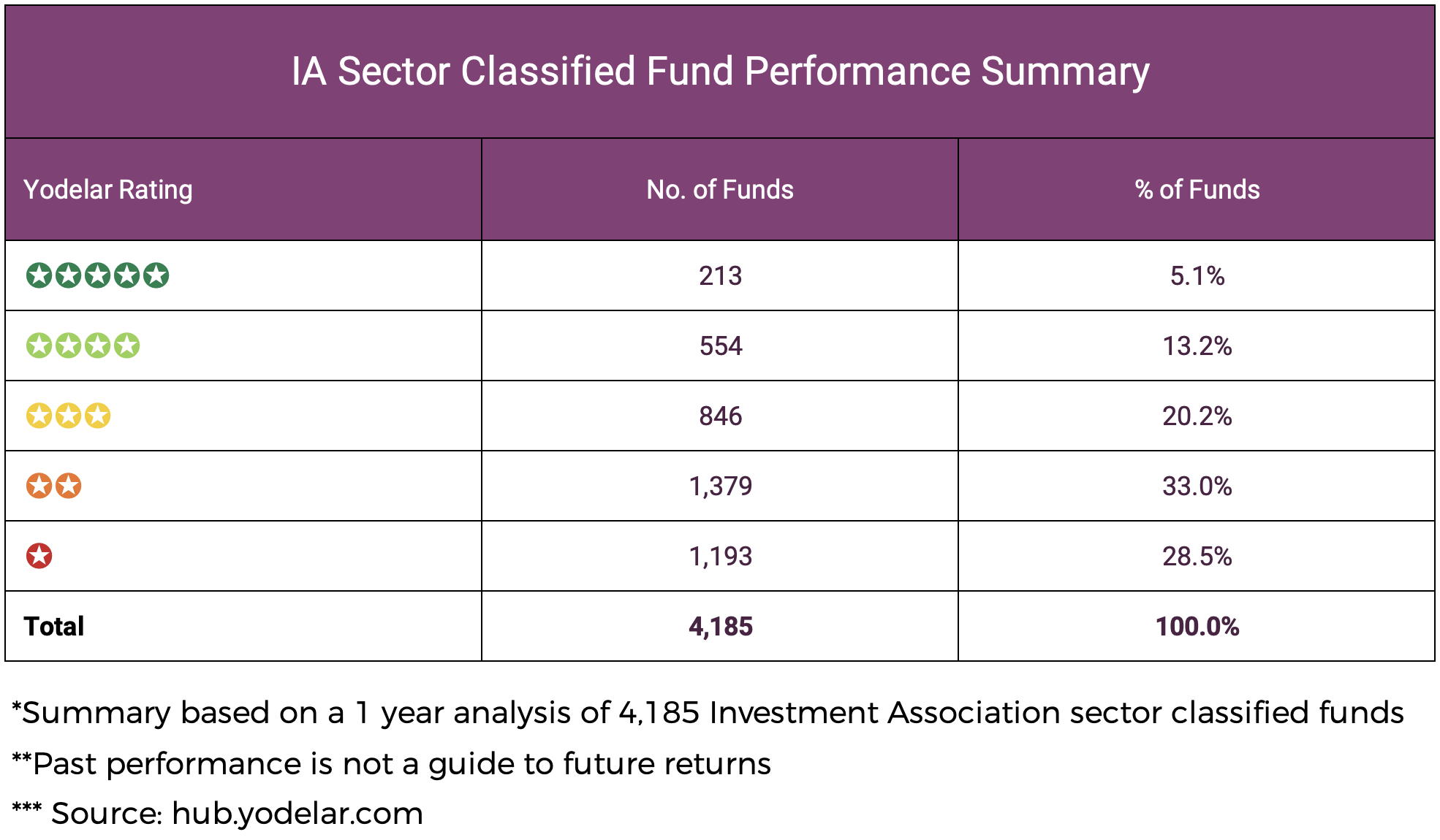 IA Sector Classified Fund Performance Summary