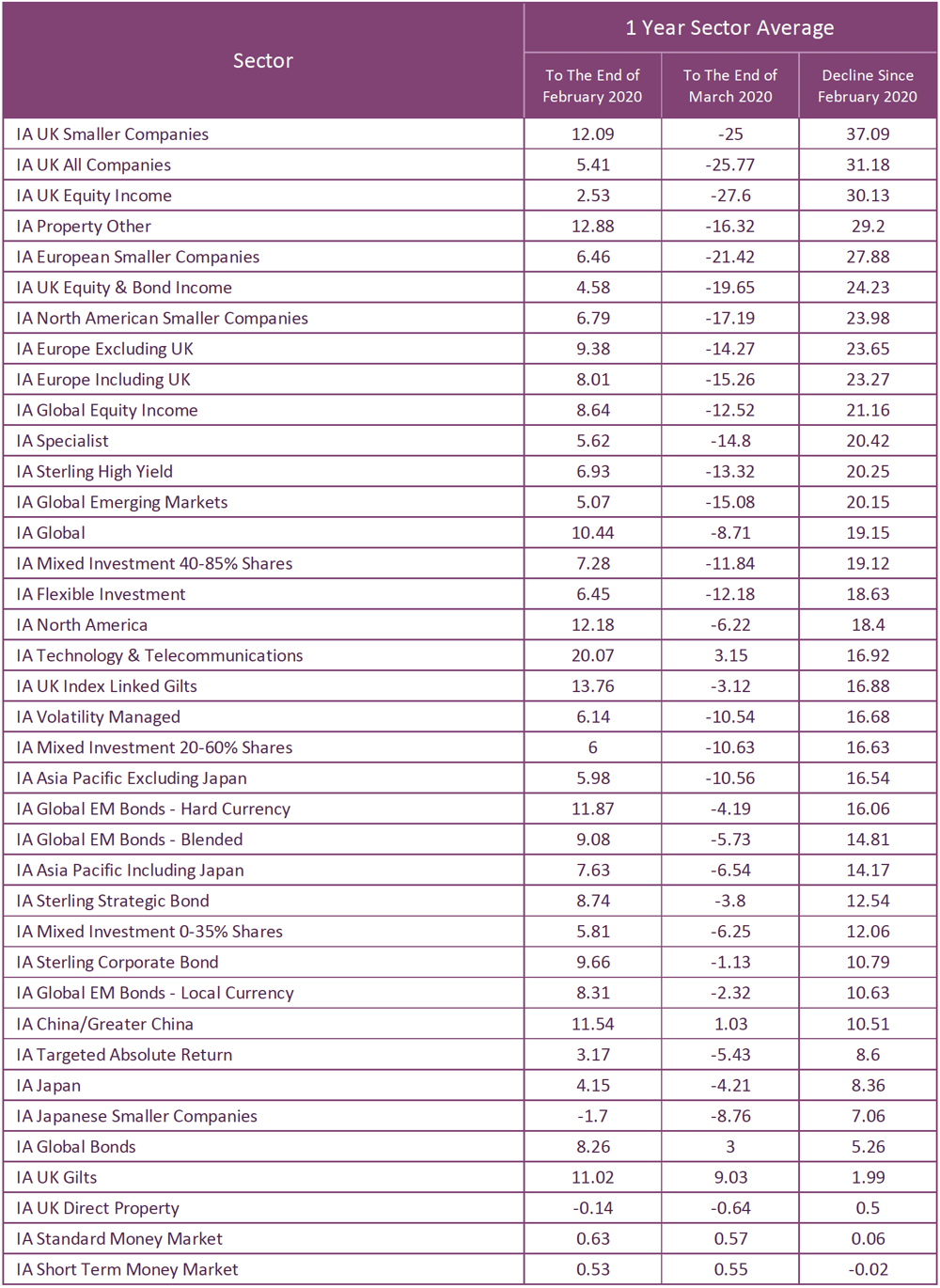 IA Sector performance march 2020-01