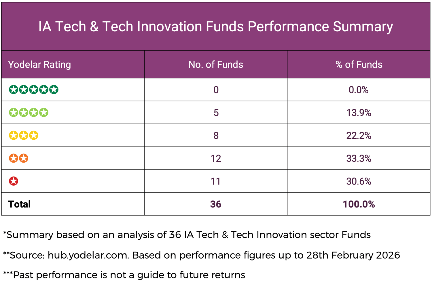 IA Tech & Tech Innovation Funds Performance Summary