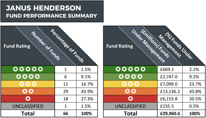 Janus Henderson Performance Summary