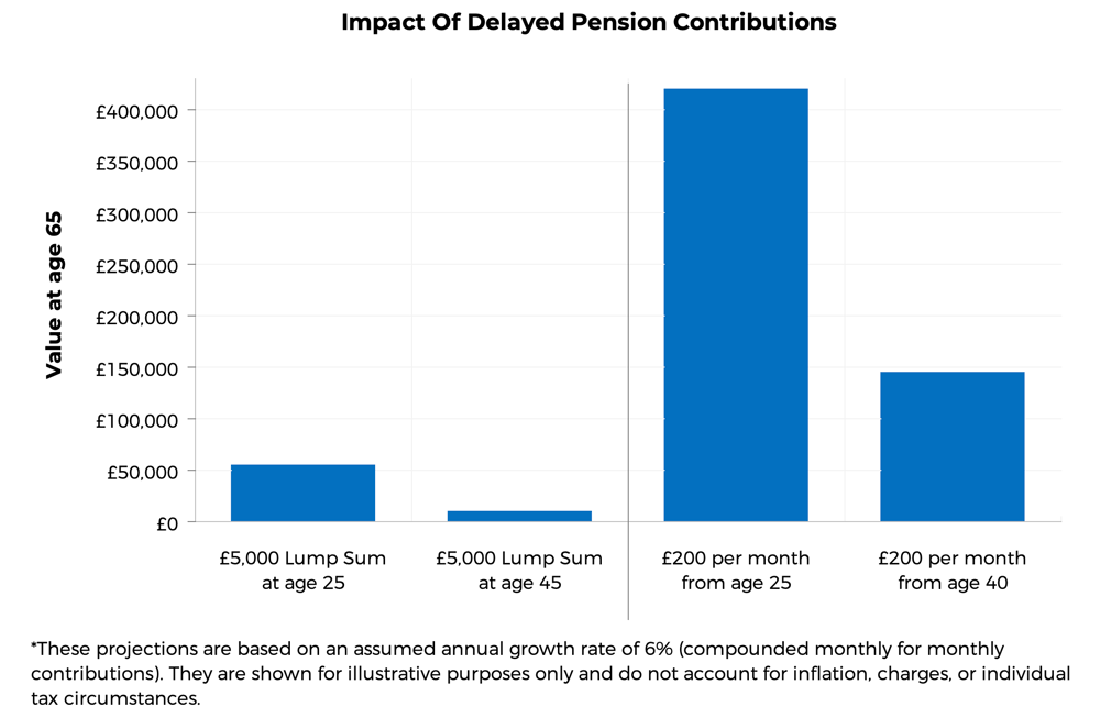 Impact Of Delayed Pension Contributions
