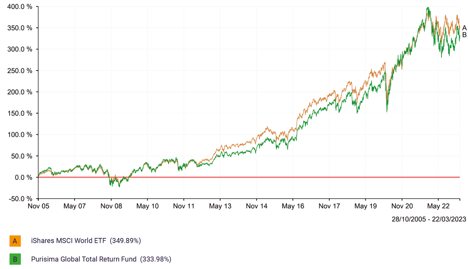 Purisima GTR Fund versus iShares MSCI World ETF
