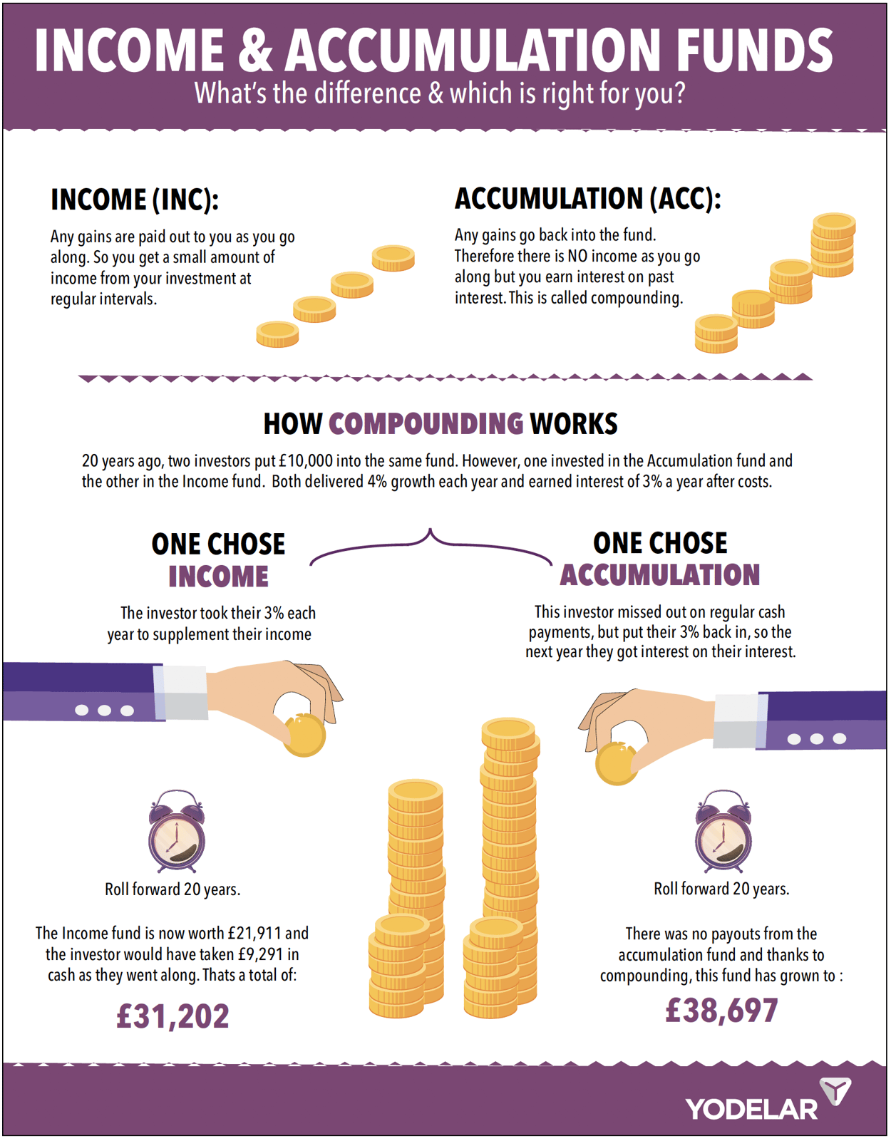 Income or Accumulation Funds - What's The Difference? And Why It Matters