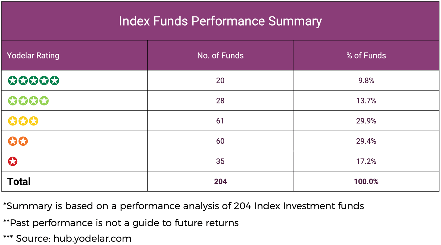 Index Funds Performance Summary