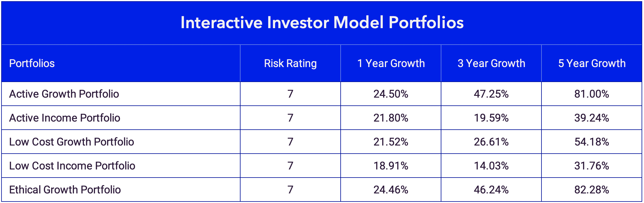 Interactive Investor Portfolios