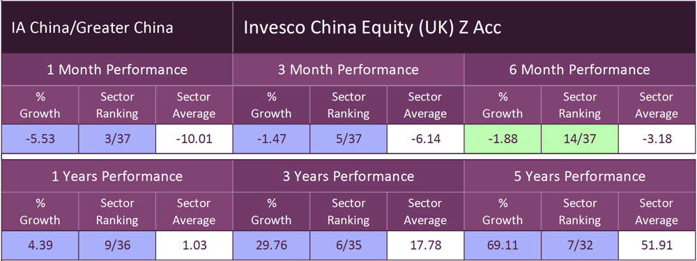 Invesco China Equity
