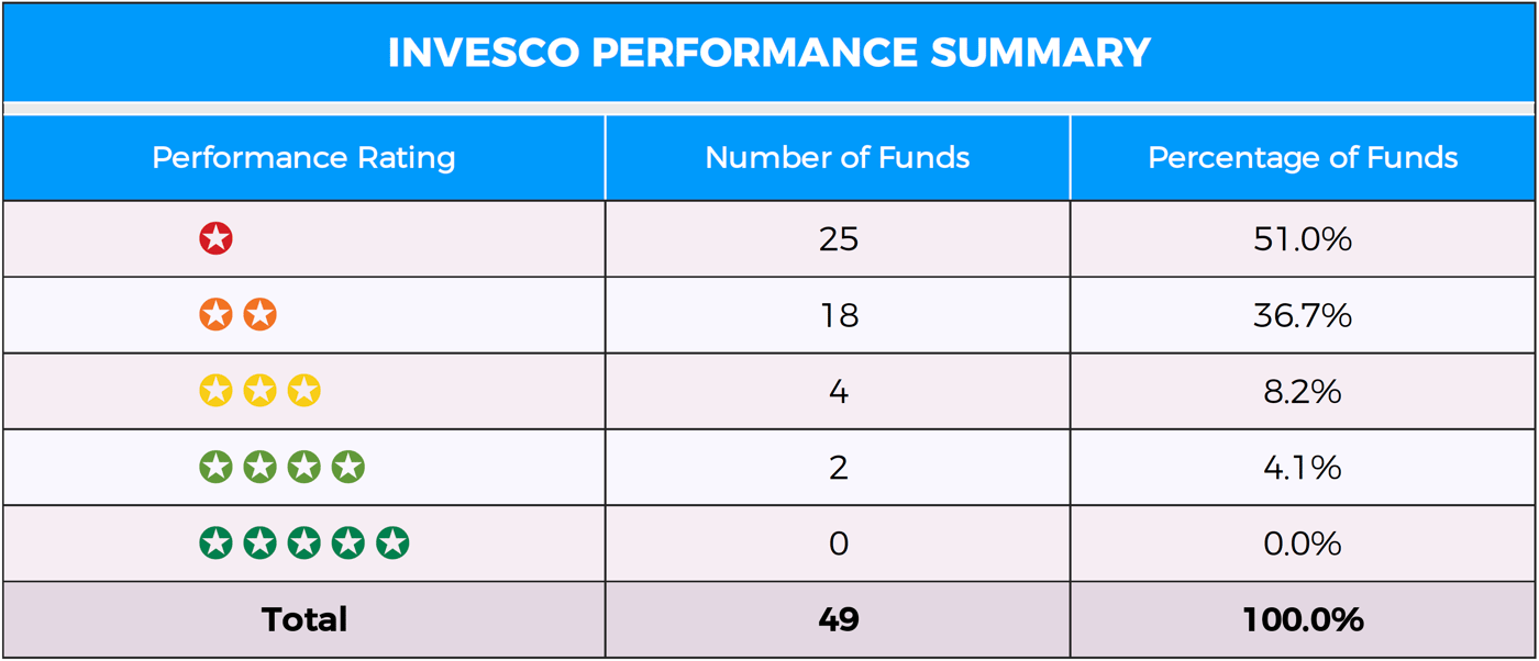 Invesco Review