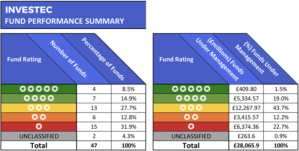Investec fund performance summary