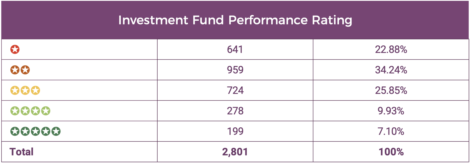 Investment Fund Performance Rating-1