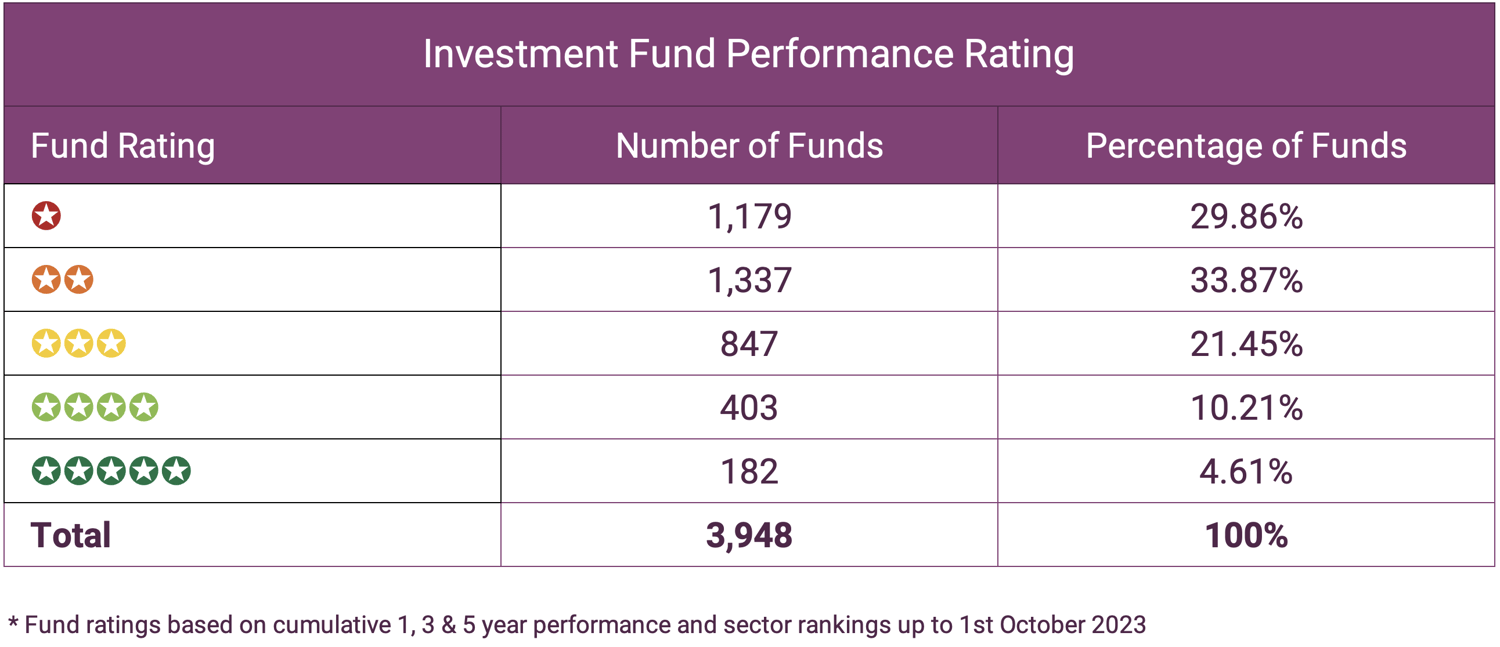 Investment Fund Performance Rating-2