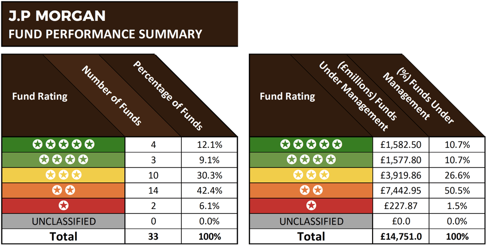 JP Morgan fund performance summary