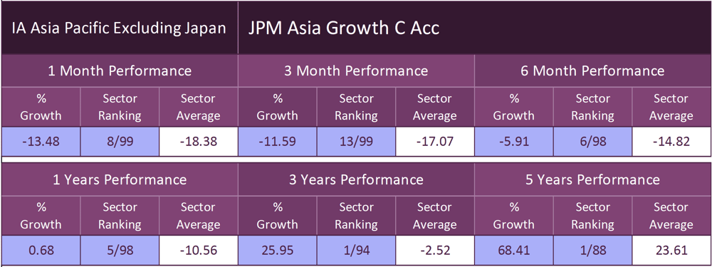 JPM Asia Growth