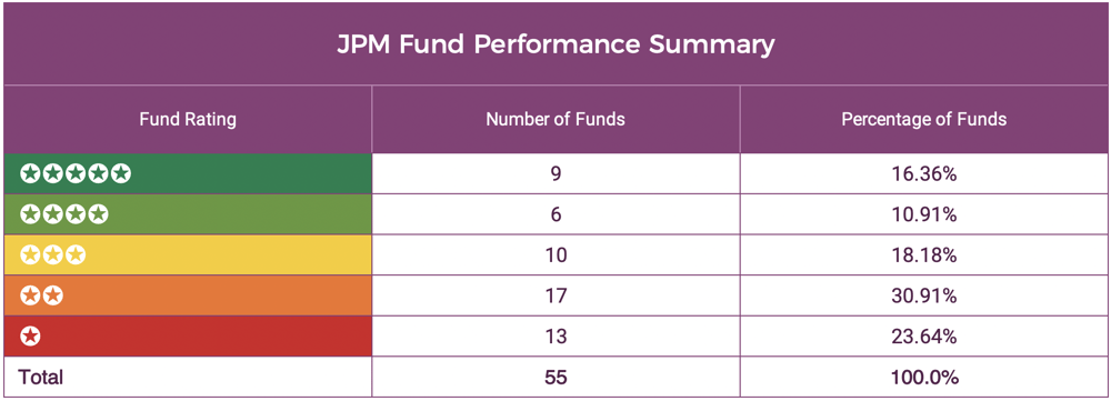 JPM Fund Performance Summary